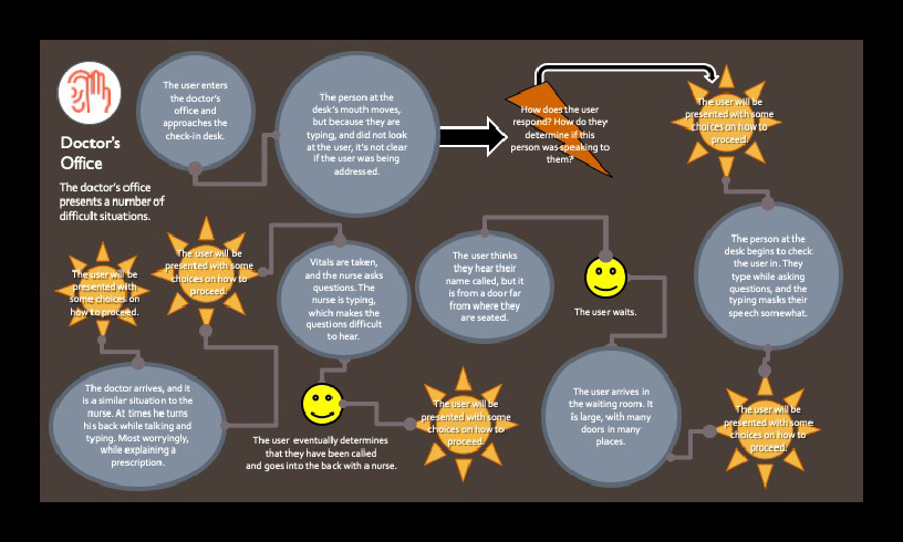 A flow chart illustrating the steps involved in navigating a doctor's office visit.